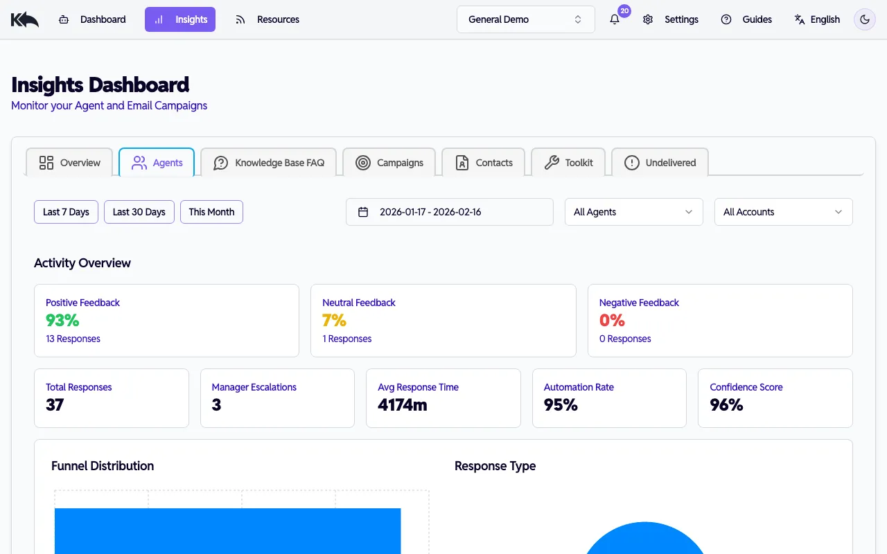 Agents analytics dashboard