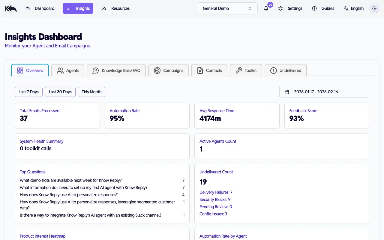 Insights overview dashboard